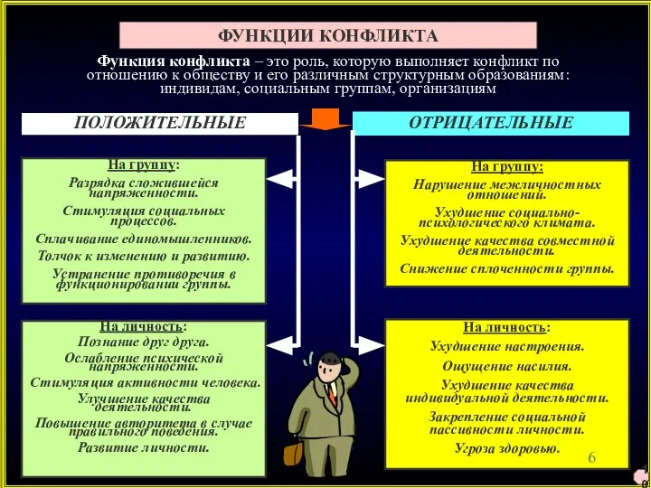 ФУНКЦИИ КОНФЛИКТА На группу: Разрядка сложившейся напряженности. Стимуляция социальных процессов. Сплачивание