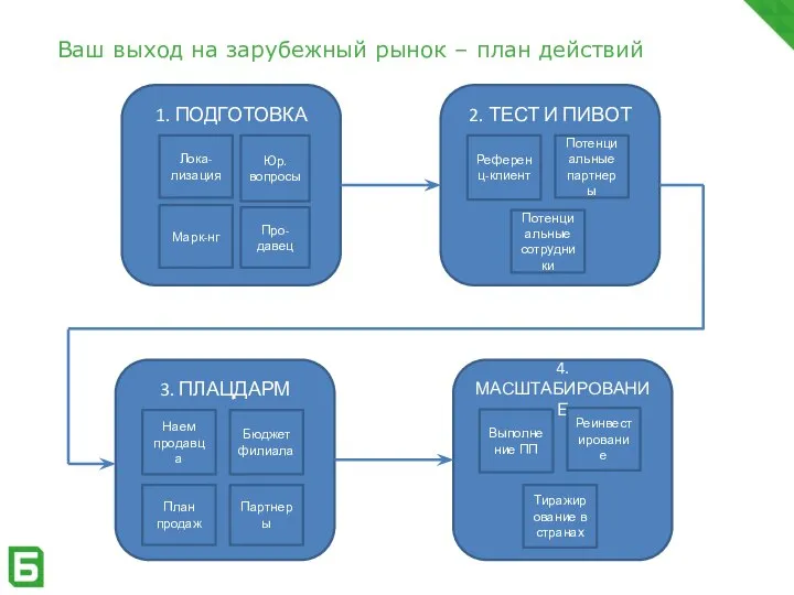 Ваш выход на зарубежный рынок – план действий 1. ПОДГОТОВКА Лока-лизация