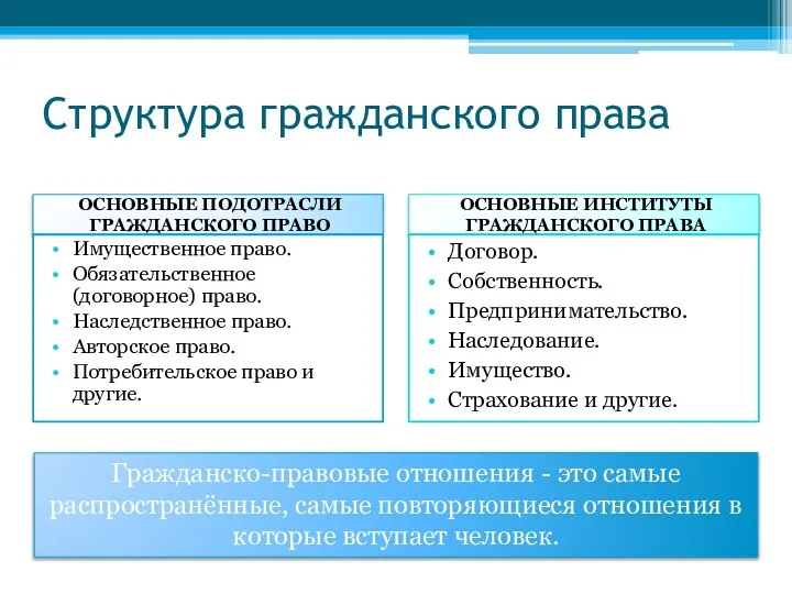 Структура гражданского права ОСНОВНЫЕ ПОДОТРАСЛИ ГРАЖДАНСКОГО ПРАВО ОСНОВНЫЕ ИНСТИТУТЫ ГРАЖДАНСКОГО ПРАВА