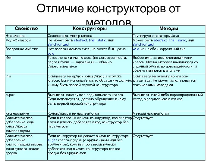 Отличие конструкторов от методов