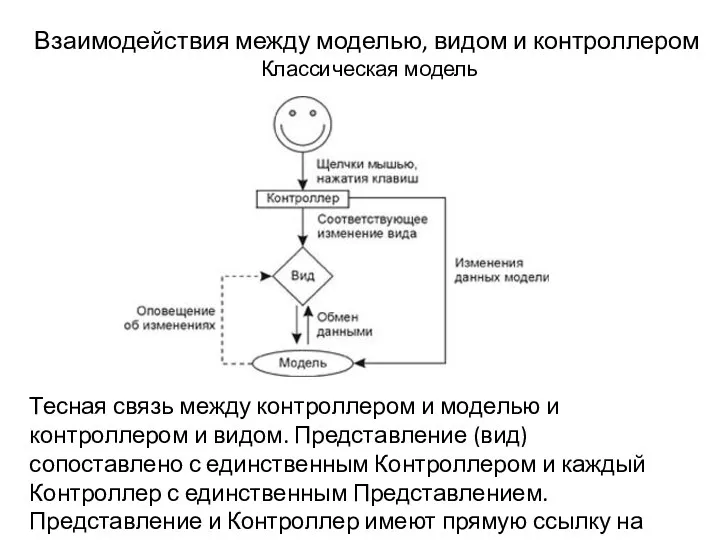Взаимодействия между моделью, видом и контроллером Классическая модель Тесная связь между