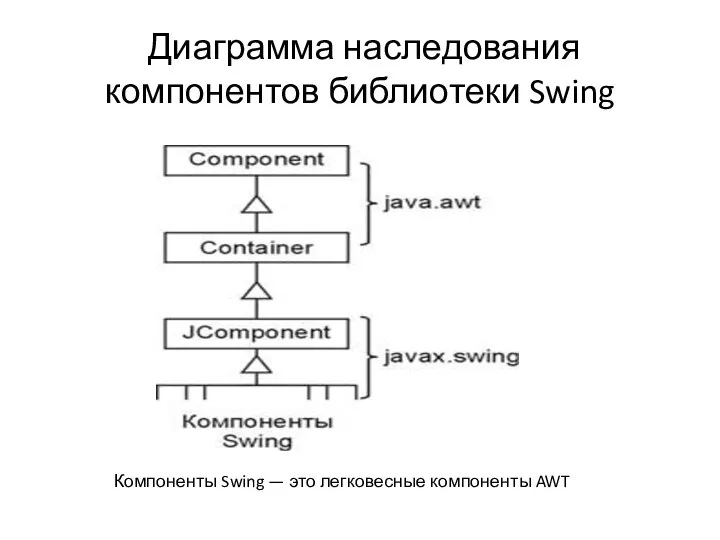Диаграмма наследования компонентов библиотеки Swing Компоненты Swing — это легковесные компоненты AWT