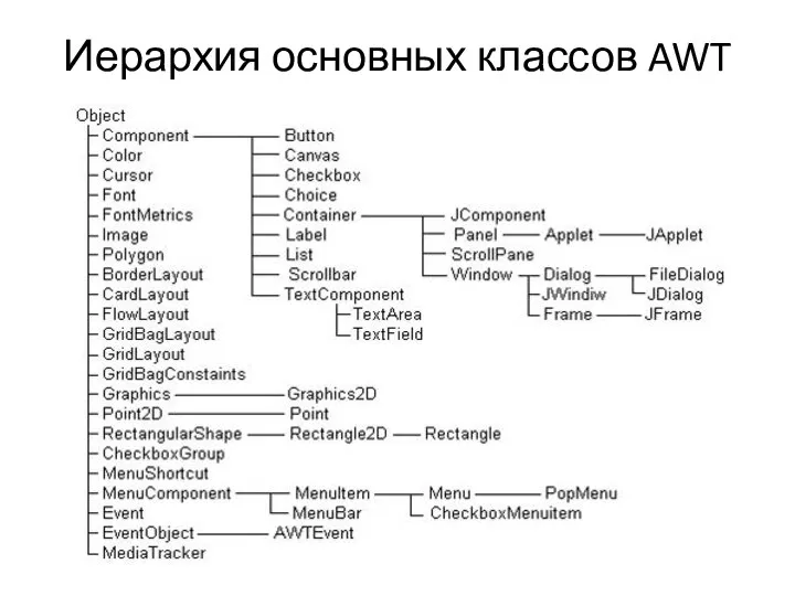 Иерархия основных классов AWT