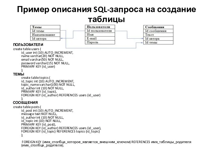 Пример описания SQL-запроса на создание таблицы ПОЛЬЗОВАТЕЛИ create table users (