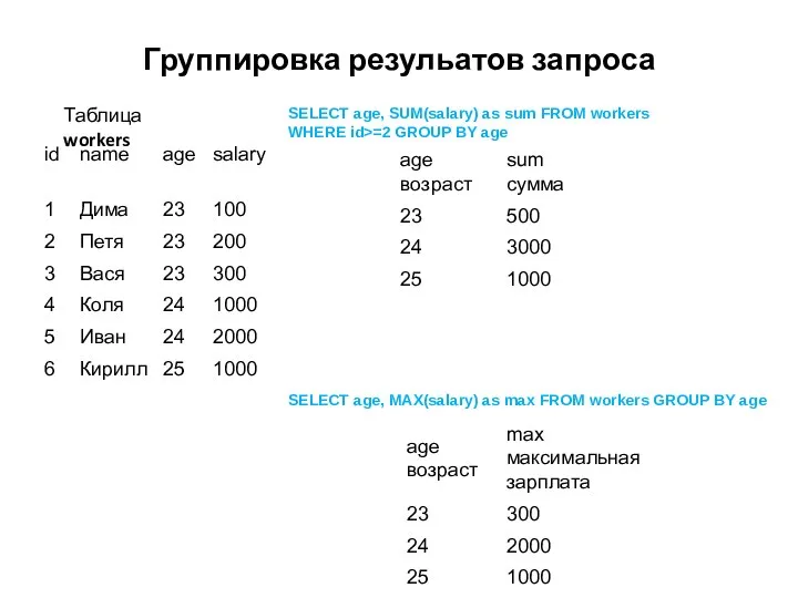 Группировка резульатов запроса SELECT age, SUM(salary) as sum FROM workers WHERE