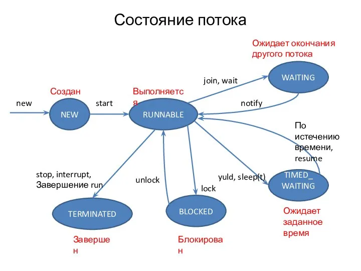 Состояние потока TIMED_WAITING RUNNABLE TERMINATED WAITING NEW BLOCKED new start join,