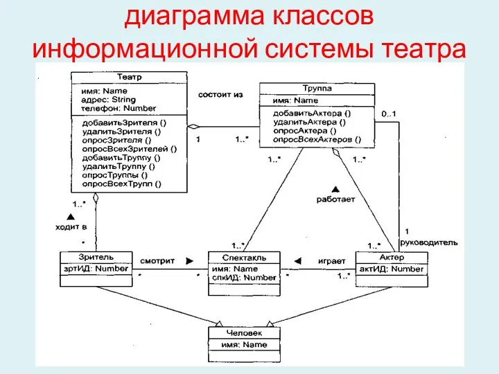 диаграмма классов информационной системы театра