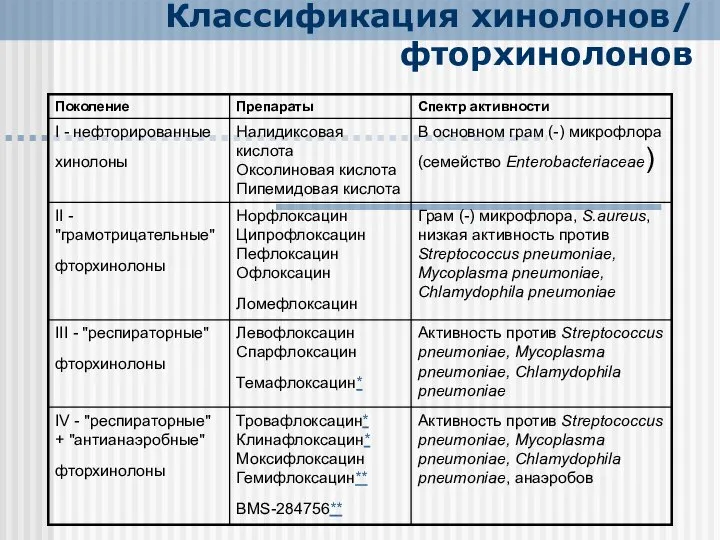 Классификация хинолонов/ фторхинолонов