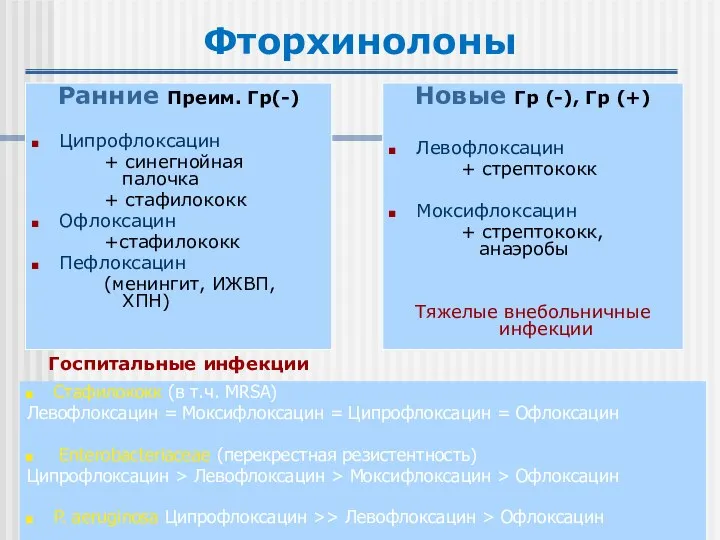 Фторхинолоны Ранние Преим. Гр(-) Ципрофлоксацин + синегнойная палочка + стафилококк Офлоксацин