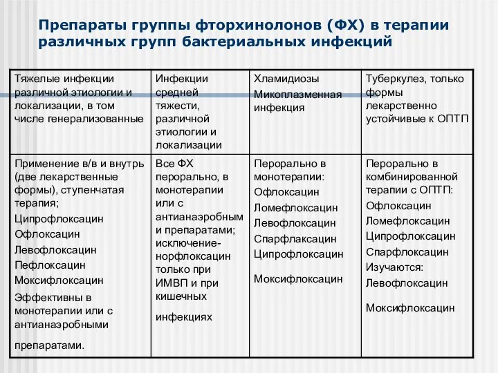 Препараты группы фторхинолонов (ФХ) в терапии различных групп бактериальных инфекций