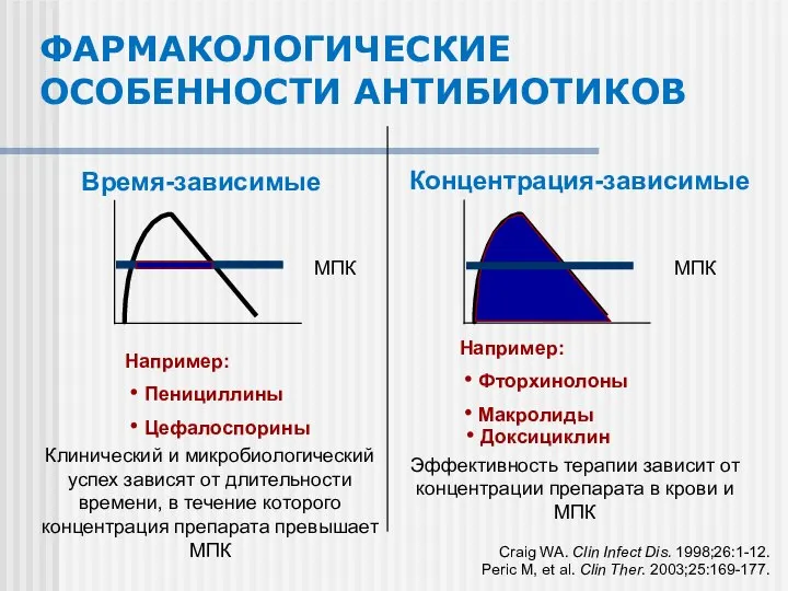 Например: Фторхинолоны Макролиды Время-зависимые Концентрация-зависимые ФАРМАКОЛОГИЧЕСКИЕ ОСОБЕННОСТИ АНТИБИОТИКОВ Например: Пенициллины Цефалоспорины