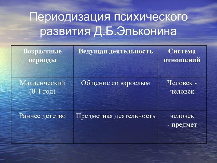 Периодизация психического развития Д.Б.Эльконина