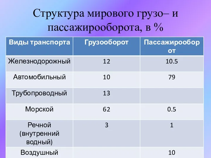 Структура мирового грузо– и пассажирооборота, в %