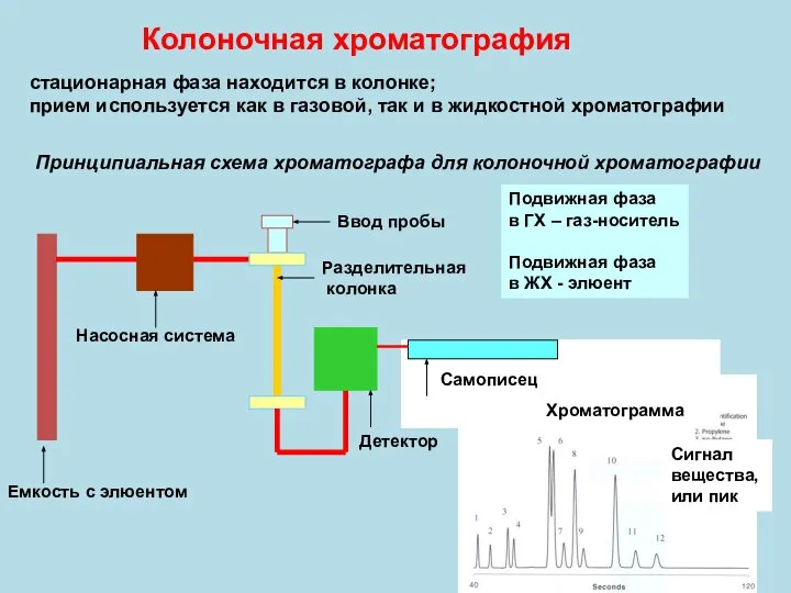 Колоночная хроматография стационарная фаза находится в колонке; прием используется как в