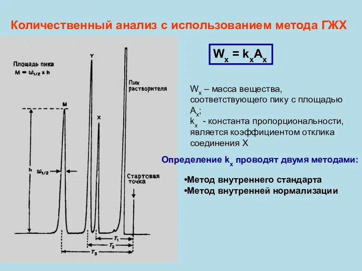Количественный анализ с использованием метода ГЖХ Wx = kxAx Wx –