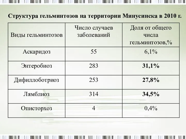 Структура гельминтозов на территории Минусинска в 2010 г.