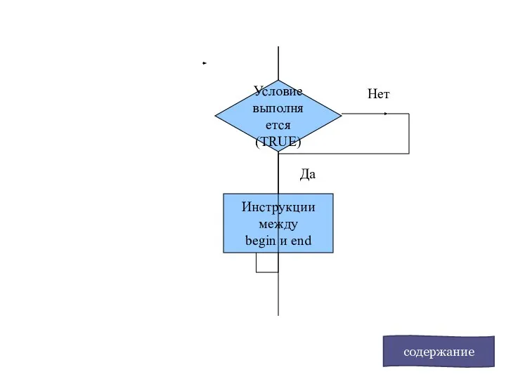 Блок-схема, соответствующая инструкции WHILE содержание