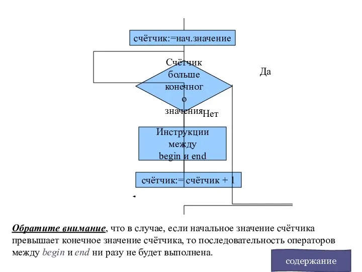 Блок-схема, соответствующая инструкции FOR счётчик:=нач.значение Счётчик больше конечного значения Инструкции между