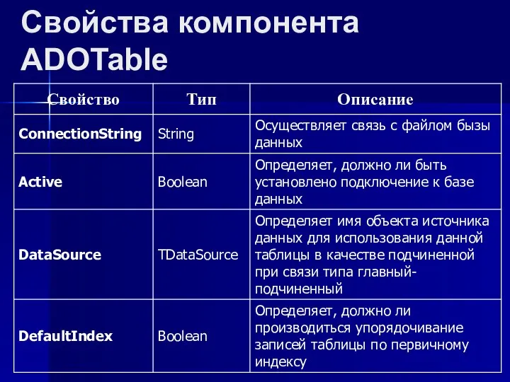 Свойства компонента ADOTable