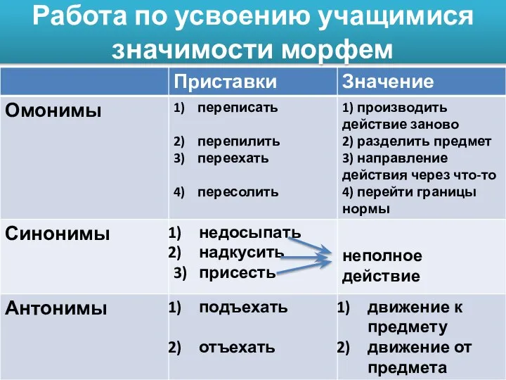 Работа по усвоению учащимися значимости морфем