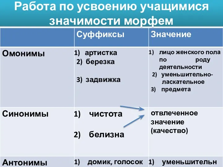 Работа по усвоению учащимися значимости морфем