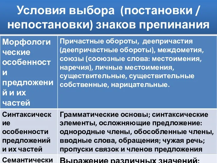 Условия выбора (постановки / непостановки) знаков препинания