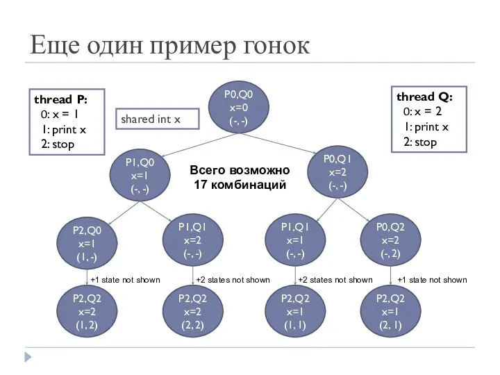 Еще один пример гонок thread P: 0: x = 1 1: