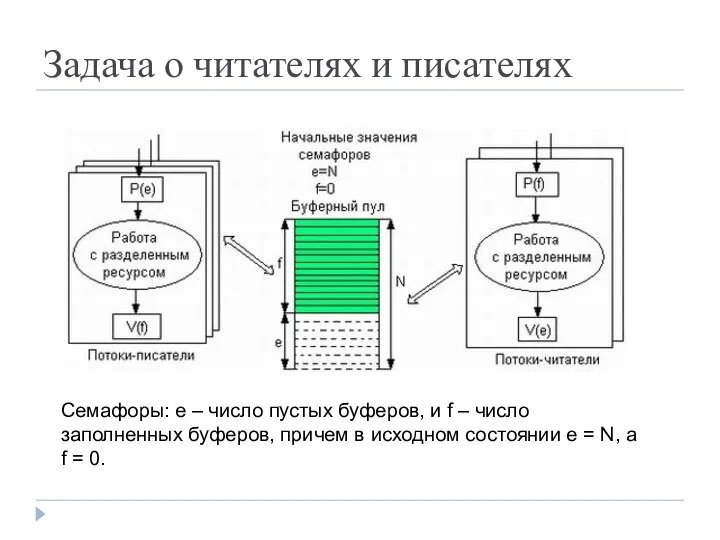 Задача о читателях и писателях Семафоры: е – число пустых буферов,