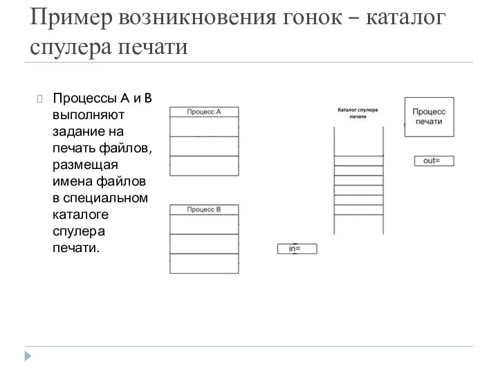 Процессы A и B выполняют задание на печать файлов, размещая имена