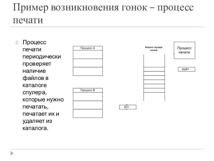 Процесс печати периодически проверяет наличие файлов в каталоге спулера, которые нужно