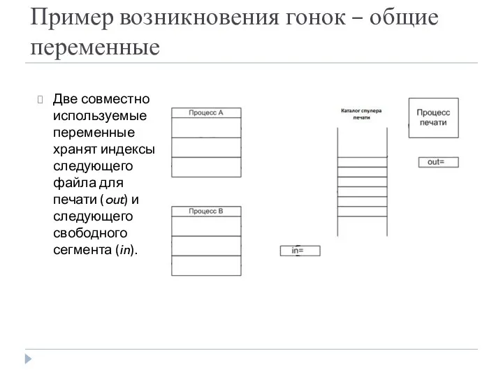 Две совместно используемые переменные хранят индексы следующего файла для печати (out)