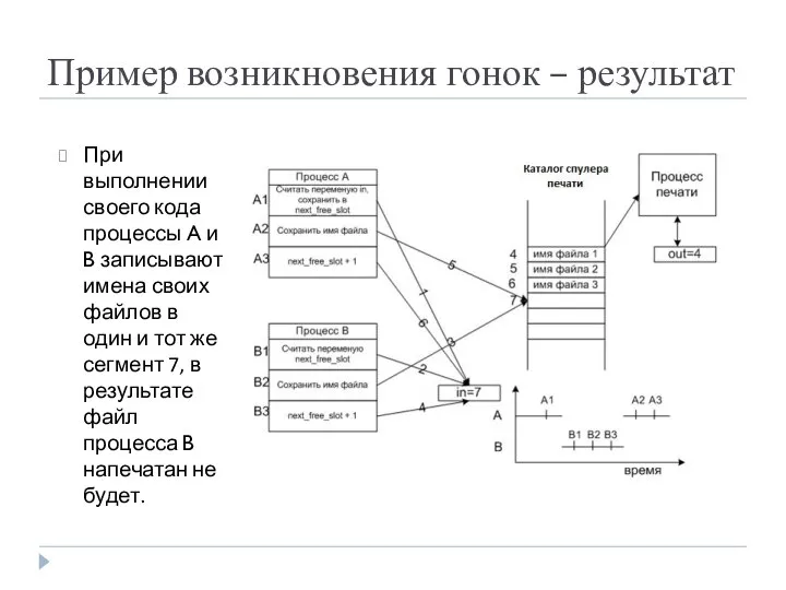 При выполнении своего кода процессы A и B записывают имена своих