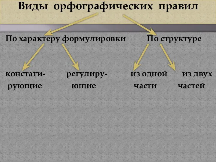 Виды орфографических правил По характеру формулировки По структуре констати- регулиру- из