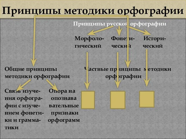 Принципы методики орфографии Принципы русской орфографии Морфоло- Фонети- Истори- гический ческий