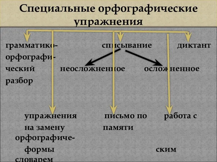 Специальные орфографические упражнения грамматико- списывание диктант орфографи- ческий неосложненное осложненное разбор