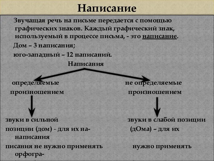 Написание Звучащая речь на письме передается с помощью графических знаков. Каждый