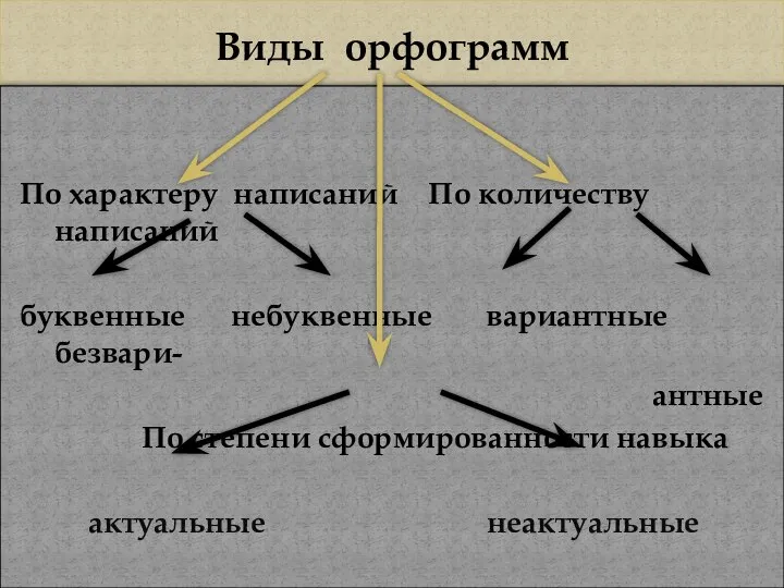 Виды орфограмм По характеру написаний По количеству написаний буквенные небуквенные вариантные