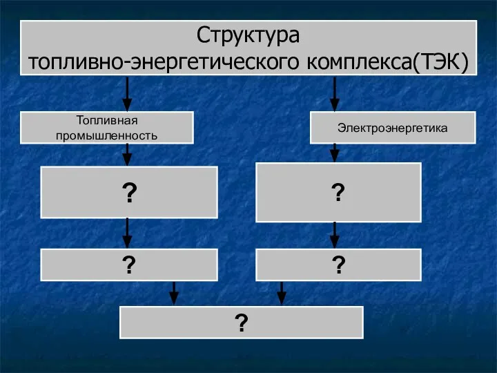 Структура топливно-энергетического комплекса(ТЭК) Топливная промышленность Электроэнергетика ? ? ? ? ?