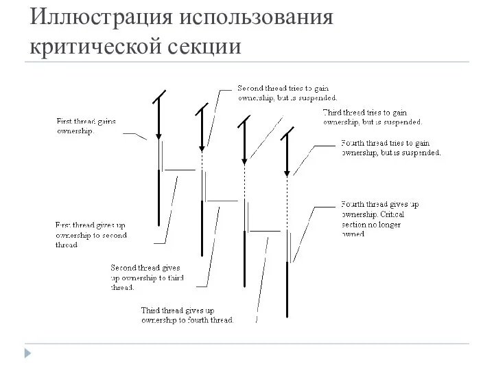 Иллюстрация использования критической секции