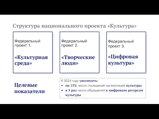 Структура национального проекта «Культура» Целевые показатели К 2024 году увеличить: на