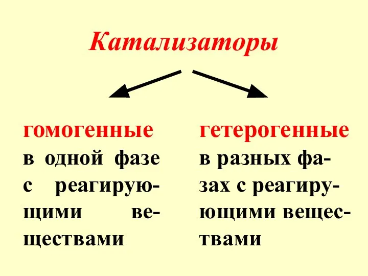 Катализаторы гомогенные в одной фазе с реагирую-щими ве-ществами гетерогенные в разных фа-зах с реагиру-ющими вещес-твами