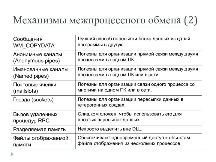 Механизмы межпроцессного обмена (2)