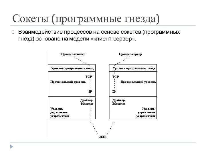 Сокеты (программные гнезда) Взаимодействие процессов на основе сокетов (программных гнезд) основано на модели «клиент-сервер».