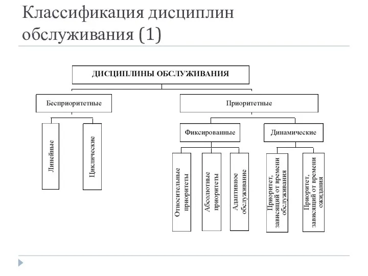 Классификация дисциплин обслуживания (1)