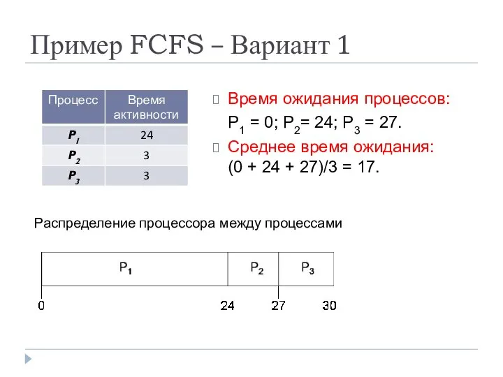 Пример FCFS – Вариант 1 Время ожидания процессов: P1 = 0;