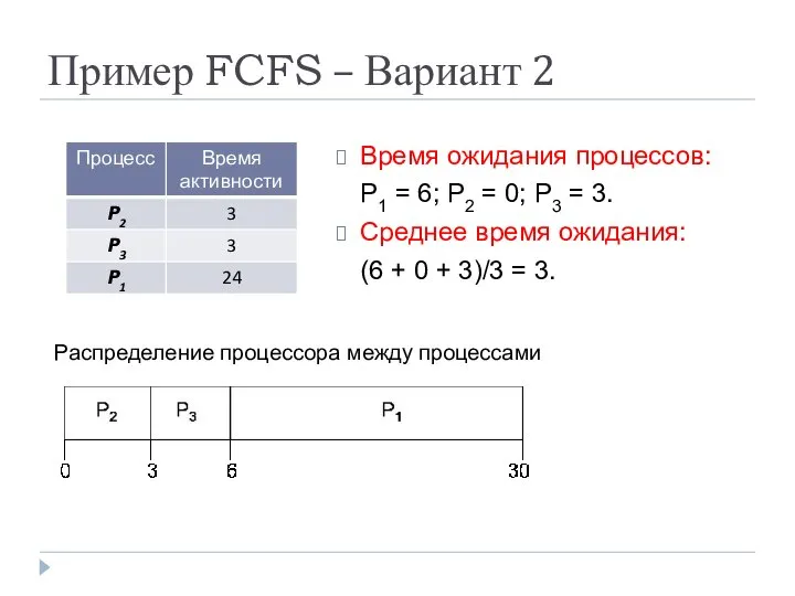 Пример FCFS – Вариант 2 Время ожидания процессов: P1 = 6;