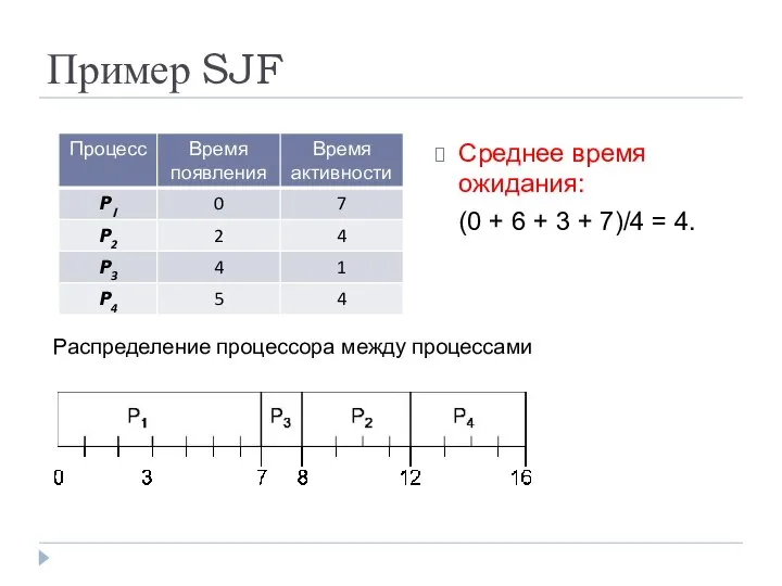 Пример SJF Среднее время ожидания: (0 + 6 + 3 +