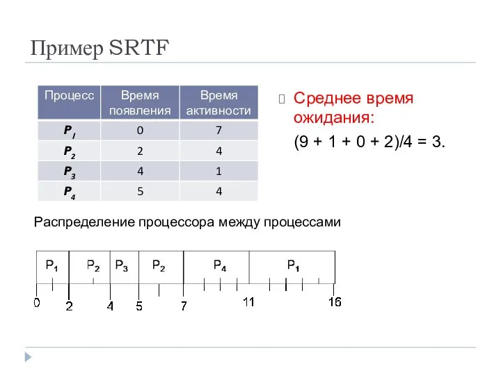 Пример SRTF Среднее время ожидания: (9 + 1 + 0 +
