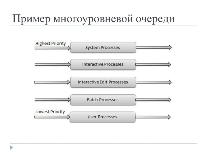 Пример многоуровневой очереди