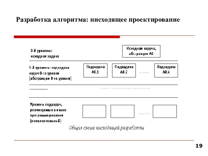 Разработка алгоритма: нисходящее проектирование